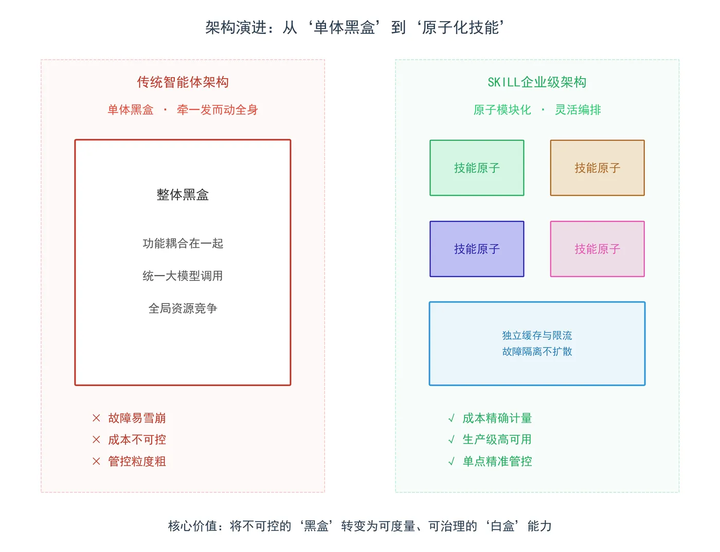 144.4-架构演进-从单体黑盒到原子化技能.png