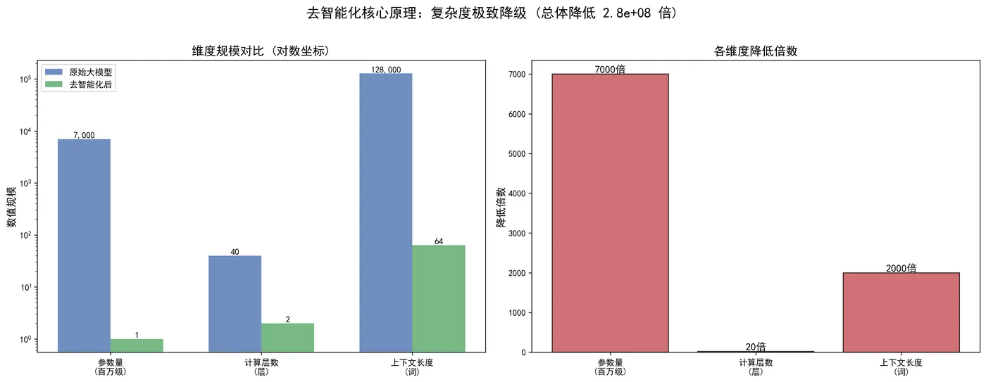 154.6-去智能化核心原理-复杂度极致降级.png