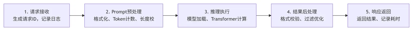 150.5-标准推理流程 deepseek_mermaid_20260415_82219c.png