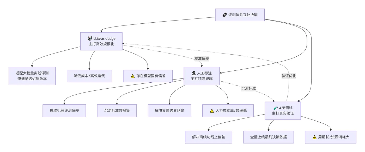 210.9-评测体系互补逻辑 deepseek_mermaid_20260715_c0fe98.png