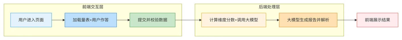 118.4-EAP 评估系统的完整数据流转流程 deepseek_mermaid_20260316_b42494.png