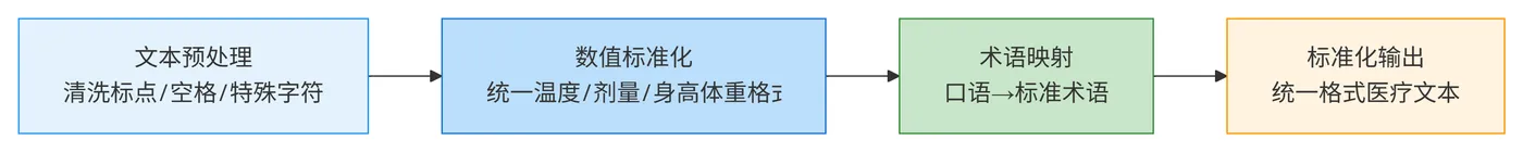 129.5-术语归一化的执行流程 deepseek_mermaid_20260325_60ef05.png