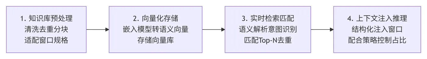 218.10-检索增强实践流程 deepseek_mermaid_20260720_558f29.png