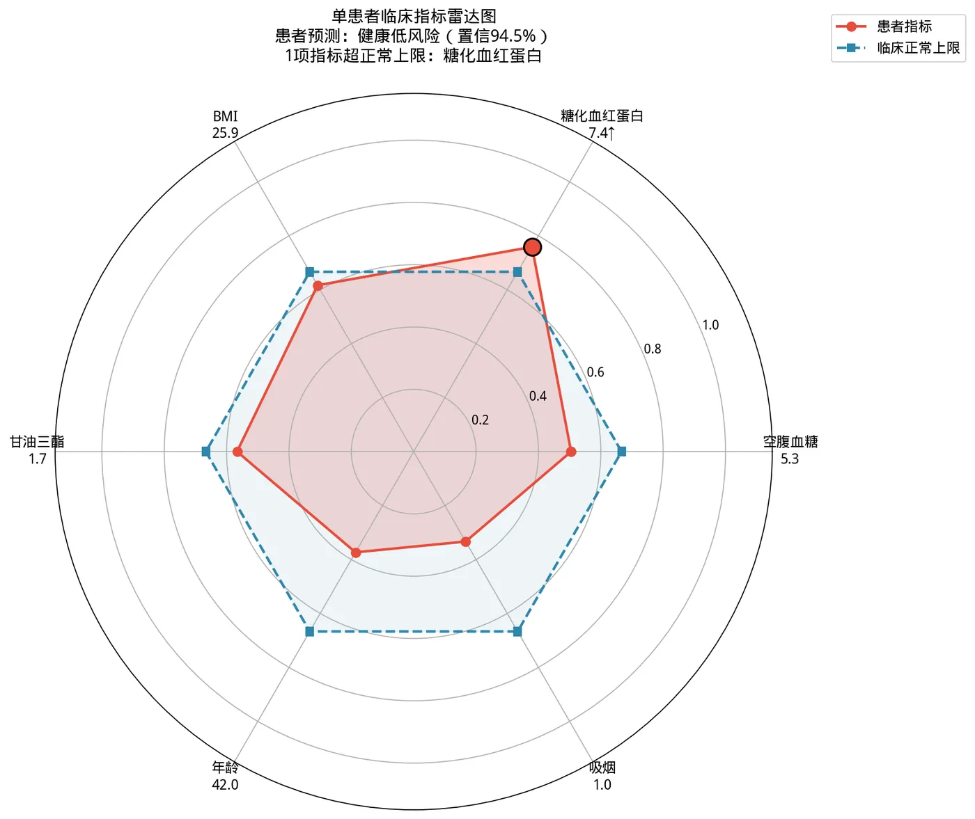 195.15-单患者雷达图.png