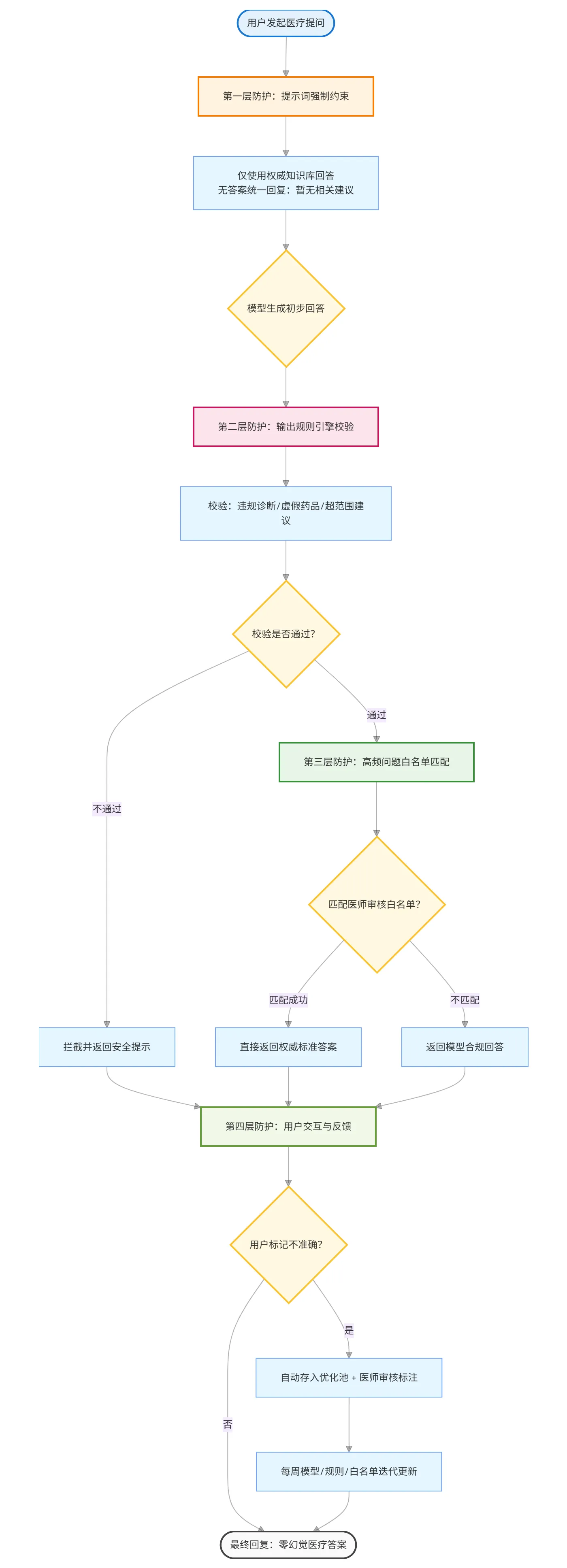 128.6-医疗 AI 幻觉抑制四层防护流程图 exported_image.png