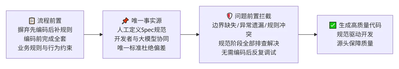252.3-SDD基础流程 deepseek_mermaid_20260824_445b6f.png