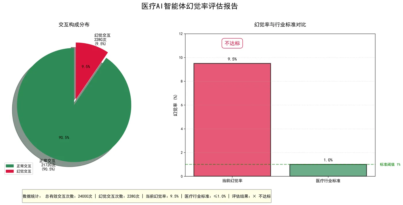 130.4-医疗AI智能体幻觉率评估报告.png