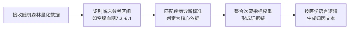 195.5-接收随机森林量化数据后的推理流程 deepseek_mermaid_20260619_649a72.png