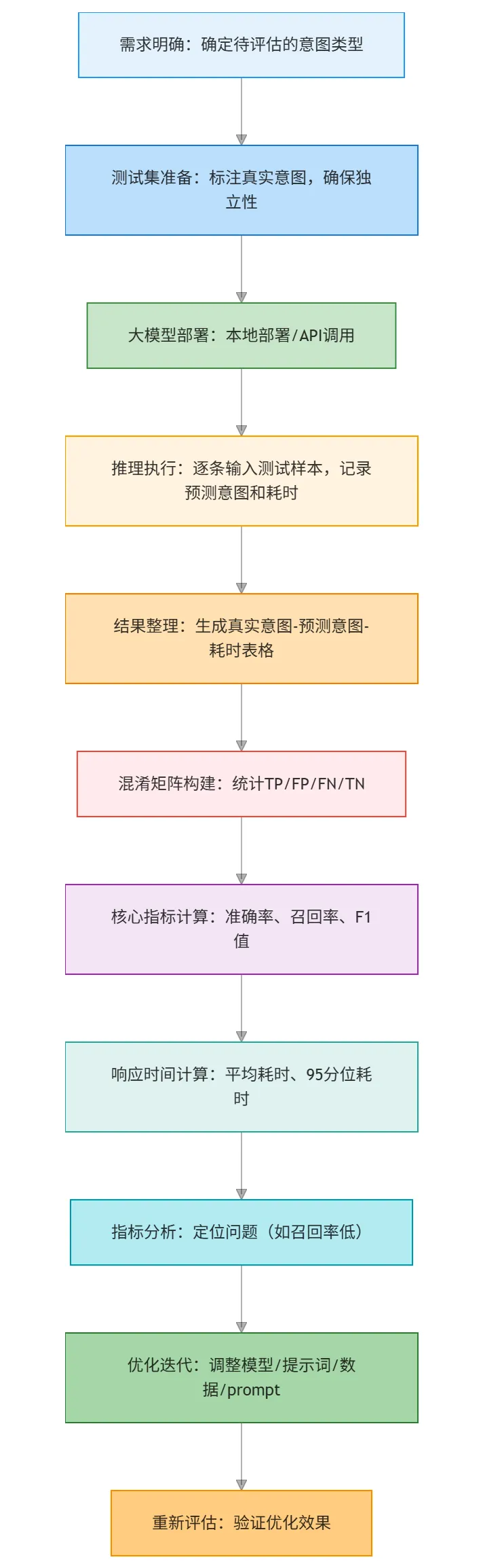 122.3-评估的执行流程 exported_image.png