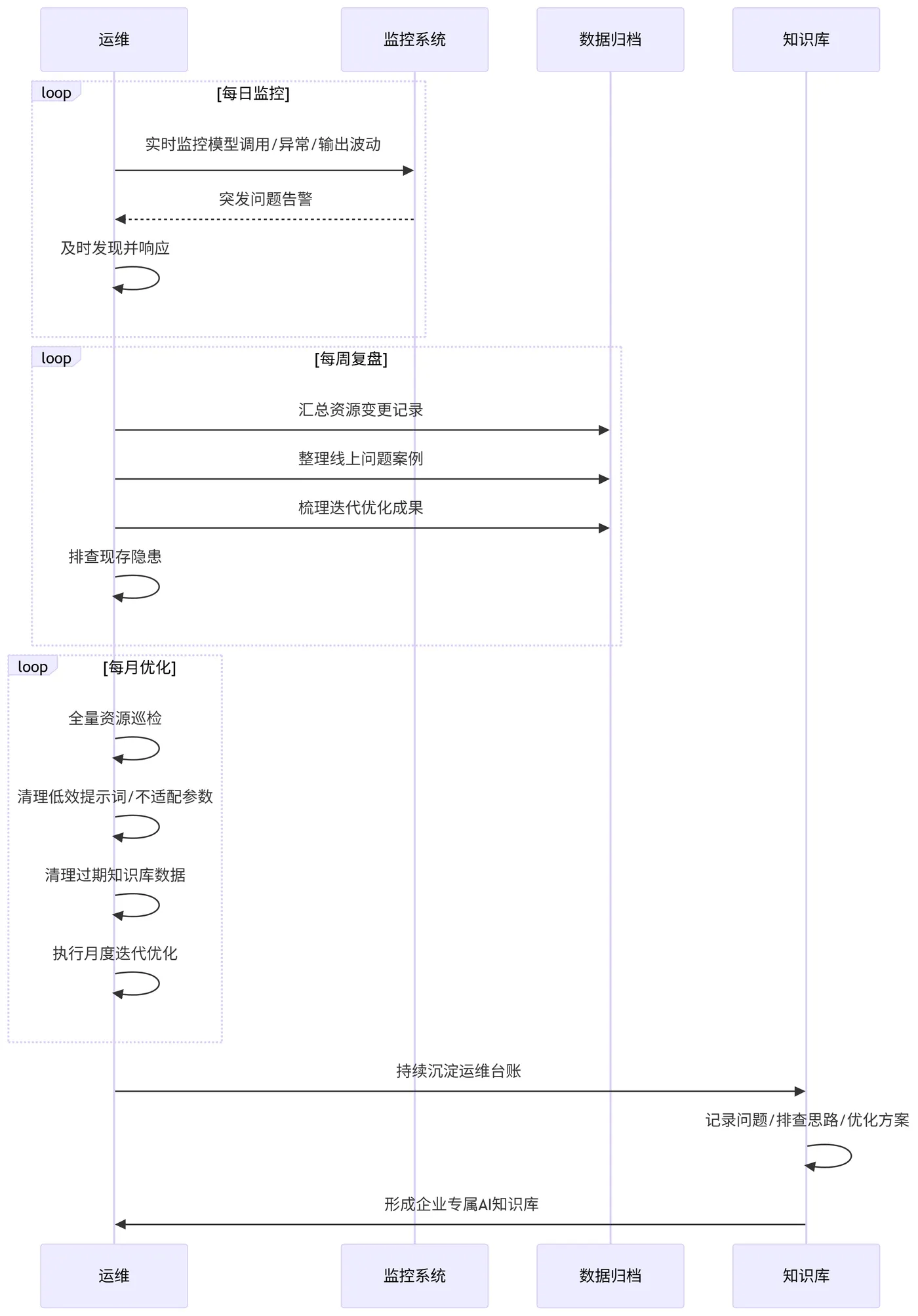 261.10-日常运维复盘 deepseek_mermaid_20260901_bc6f5c.png