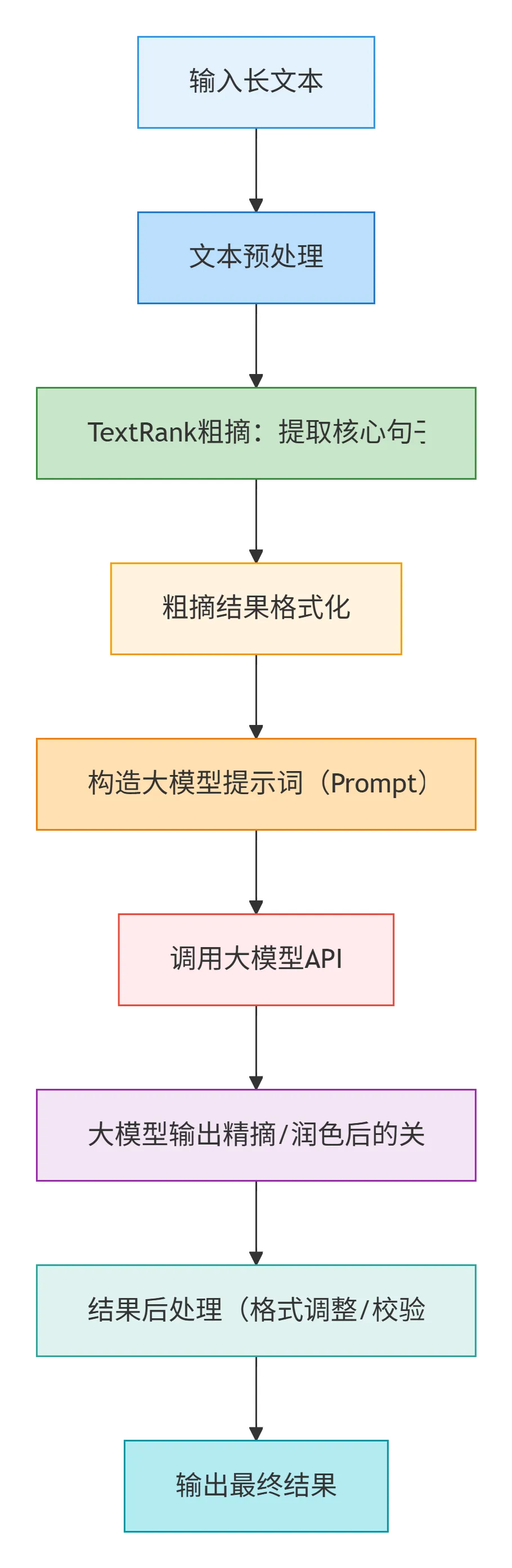 99.8-TextRank + 大模型摘要流程 deepseek_mermaid_20260226_aca814.png