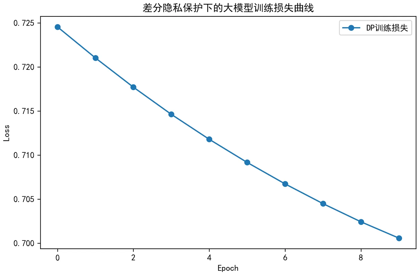 102.9-差分隐私保护下的大模型训练损失曲线 dp_model_loss.png