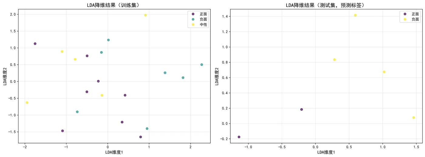105.8-LDA降维结果（测试集，预测标签） lda_embedding_visualization.png
