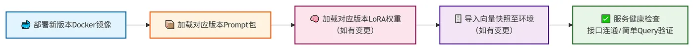 237.12-制品部署流程 deepseek_mermaid_20260807_a1b587.png