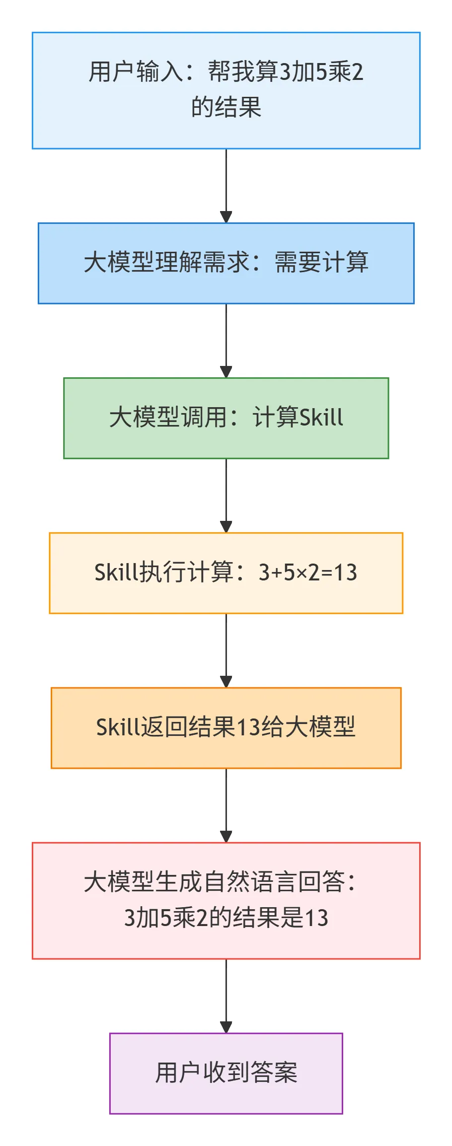 116.3-大模型 + Skill 的最简执行流程 deepseek_mermaid_20260314_7b85e3.png