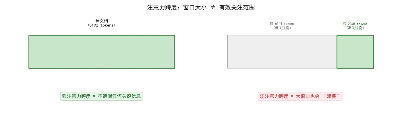 57.7-注意力跨度的关键.png