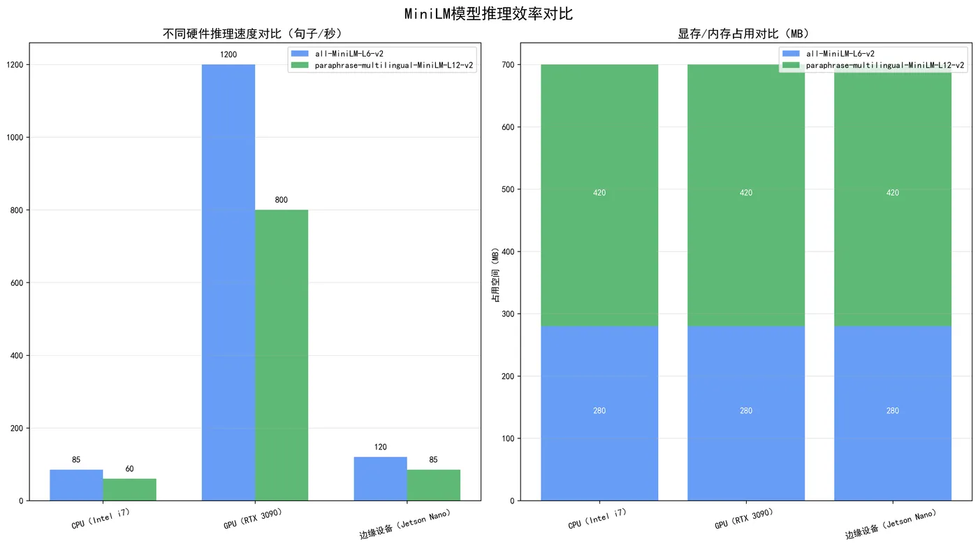 123.11-MiniLM模型推理效率对比 minilm_inference_efficiency.png