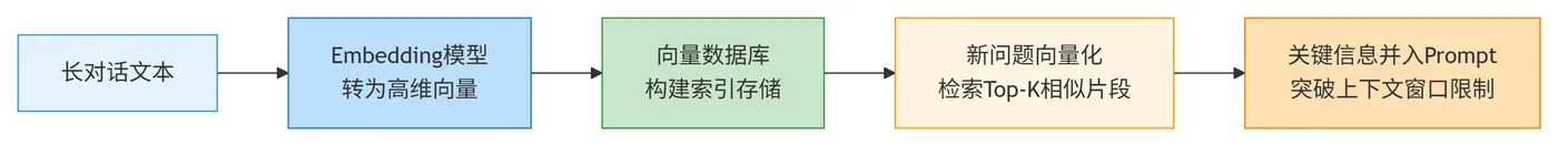 132.6-向量长时记忆底层原理 deepseek_mermaid_20260328_246740.png