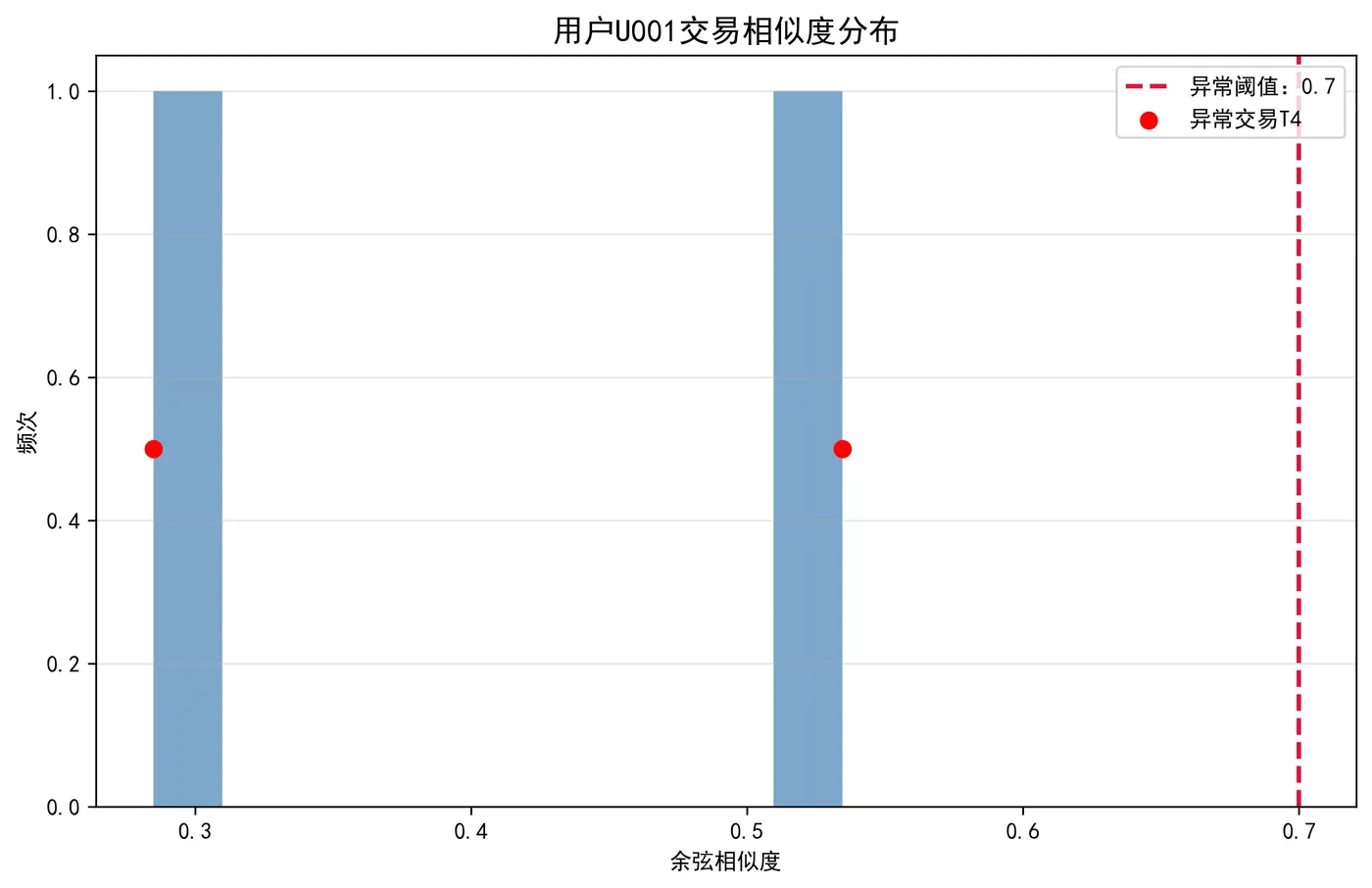 33.5-交易相似度分析 similarity_distribution.png