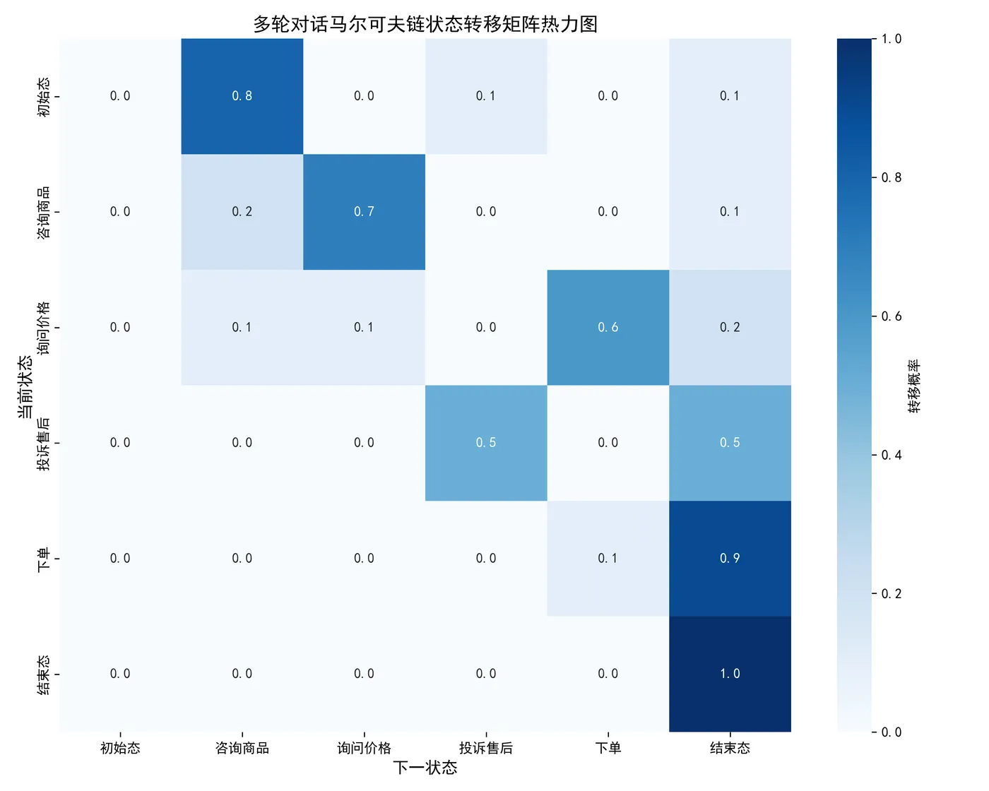 109.3-马尔可夫链转移矩阵热力图已生成 markov_transition_heatmap.png