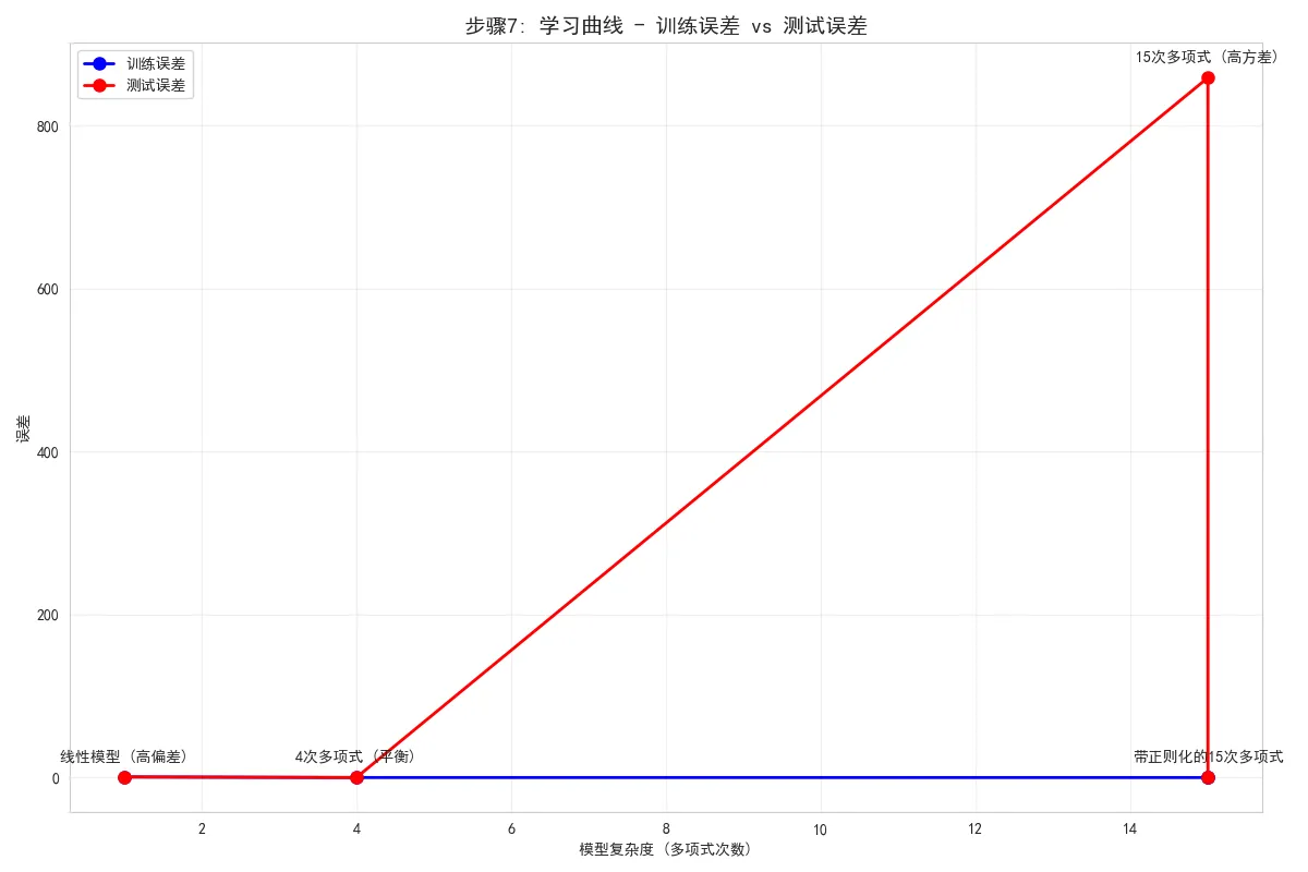 66.9-步骤7：学习曲线 - 训练误差 vs 测试误差.png