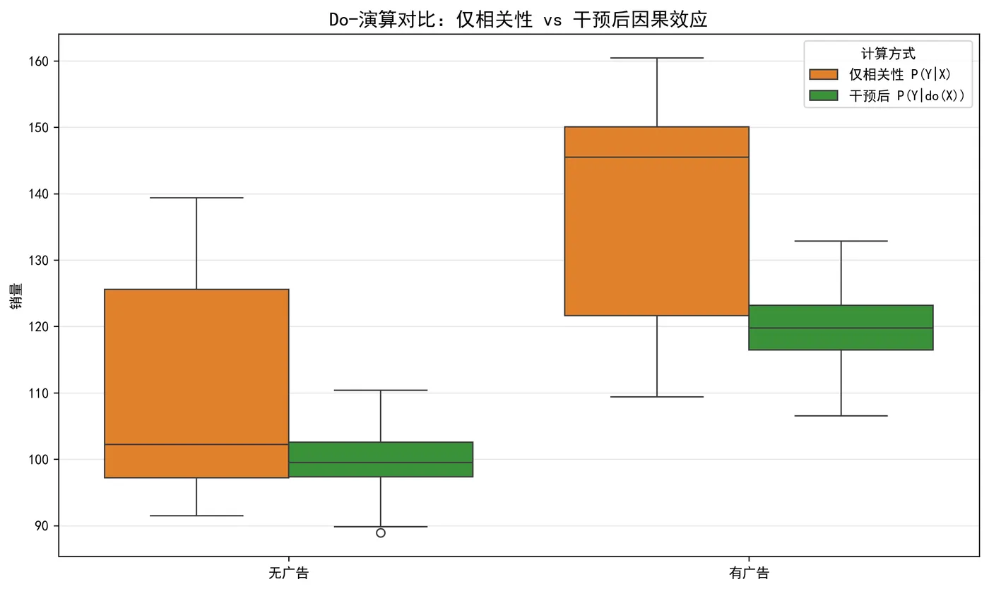 80.6-Do-演算对比：仅相关性 vs 干预后因果效应do_calculus.png