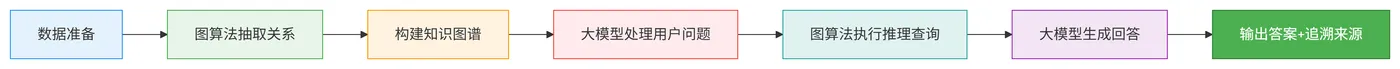 83.7-知识图谱与大模型协同推理系统流程 deepseek_mermaid_20260211_ef9a96.png