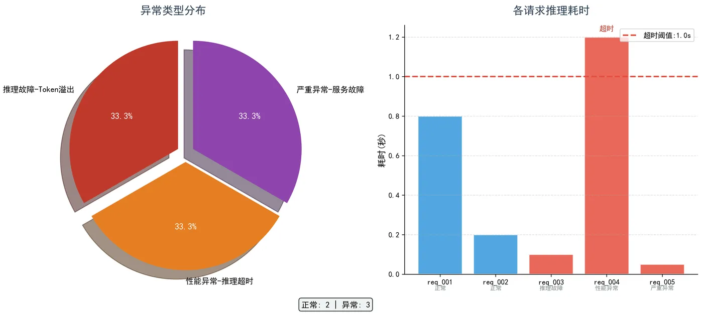 150.10-大模型异常检测结果.png