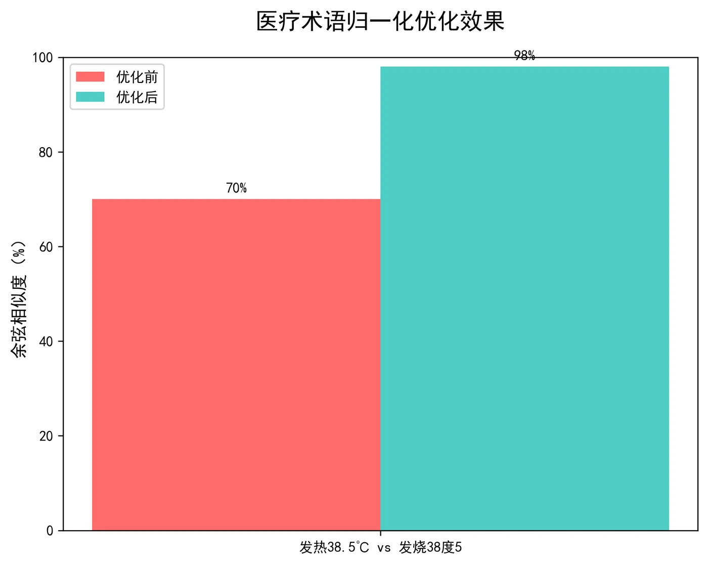 129.7-医疗术语相似度对比图.png