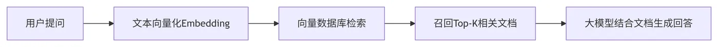 129.3-通用 RAG 的标准执行流程 deepseek_mermaid_20260325_4889dd.png