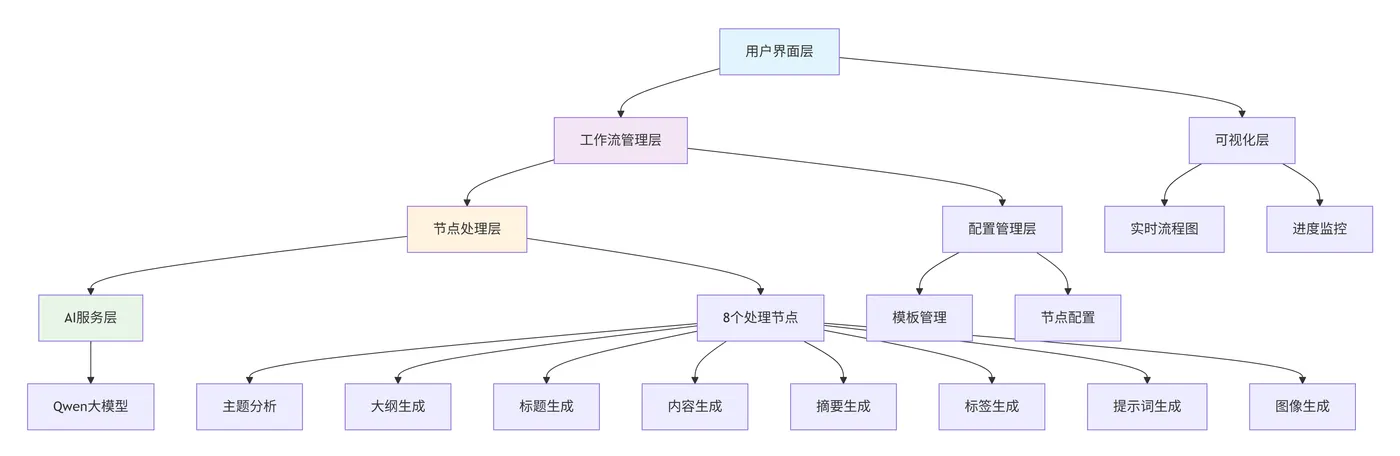 58.4-LangGraph的模块化内容创作系统架构 deepseek_mermaid_20251009_d0a7c9.png