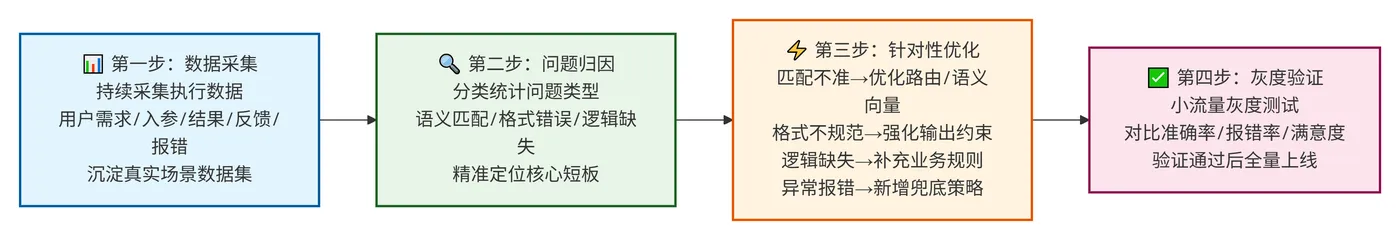 219.10-效果迭代优化 deepseek_mermaid_20260721_910e43.png