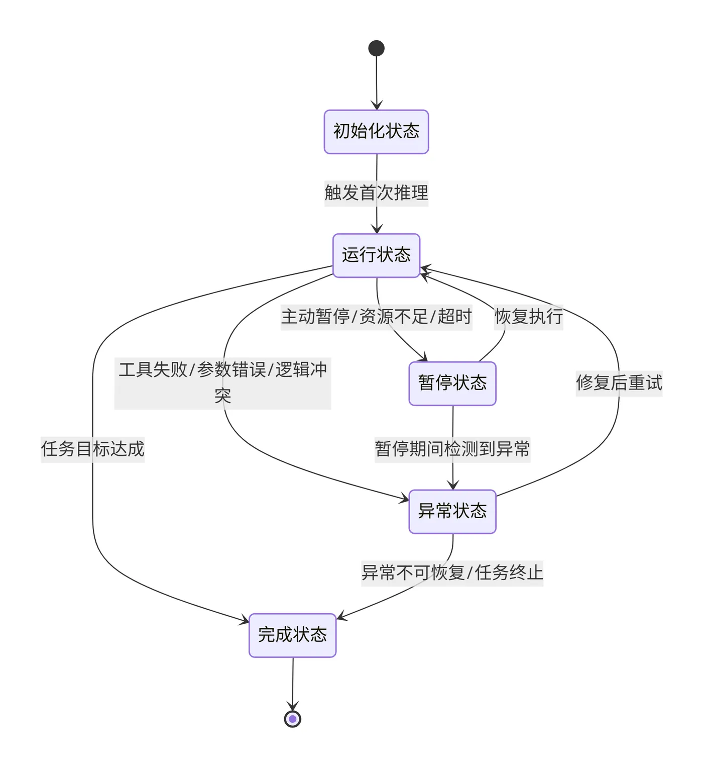 233.5-状态循环图 deepseek_mermaid_20260806_1afa4d.png