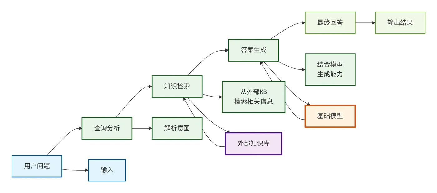 88.8-基于外部知识库的方法详细流程图 deepseek_mermaid_20251108_37f013.png