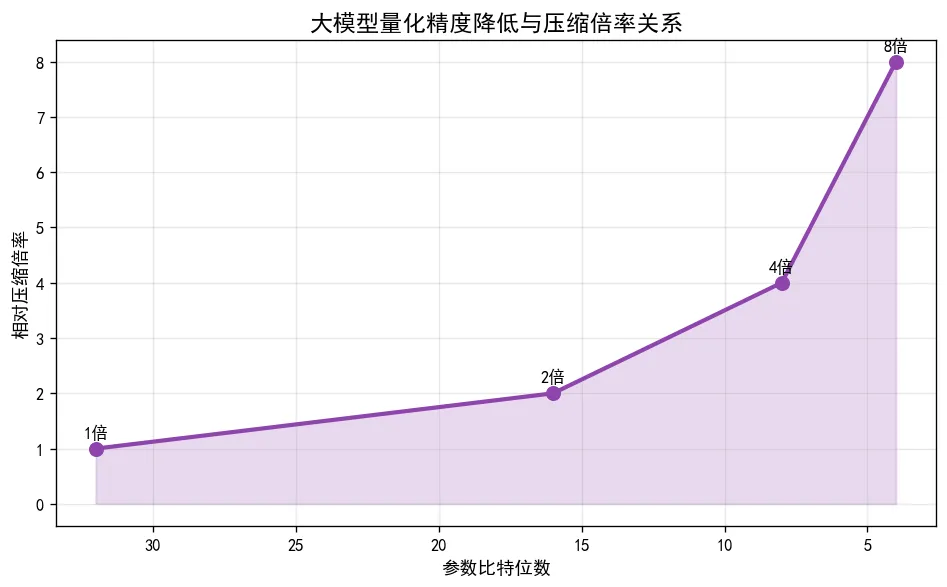 154.8-大模型量化精度降低与压缩倍率关系 model_compress_rate.png