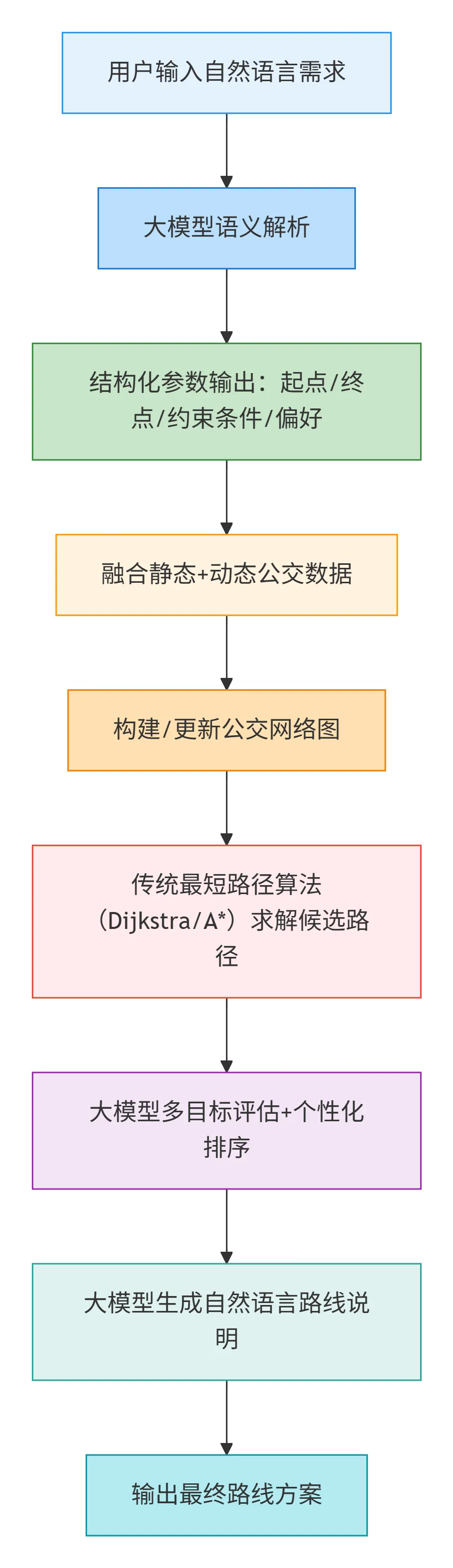 114.8-大模型与传统算法的融合 deepseek_mermaid_20260311_5022c7.png