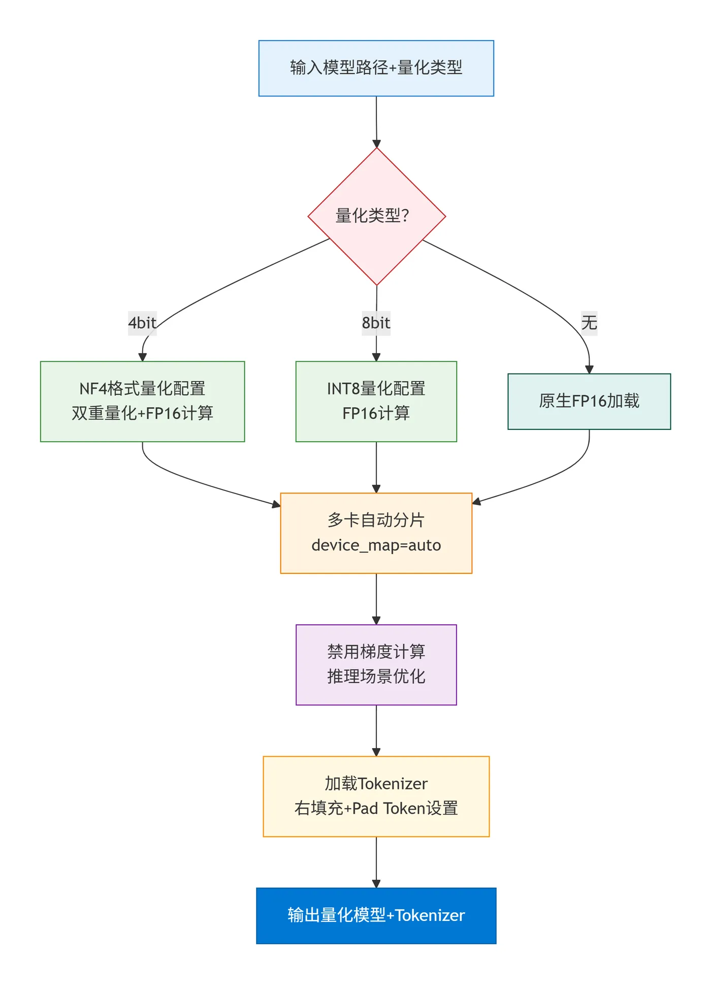 66.5-大模型量化加载流程 deepseek_mermaid_20260125_ea2c0d.png