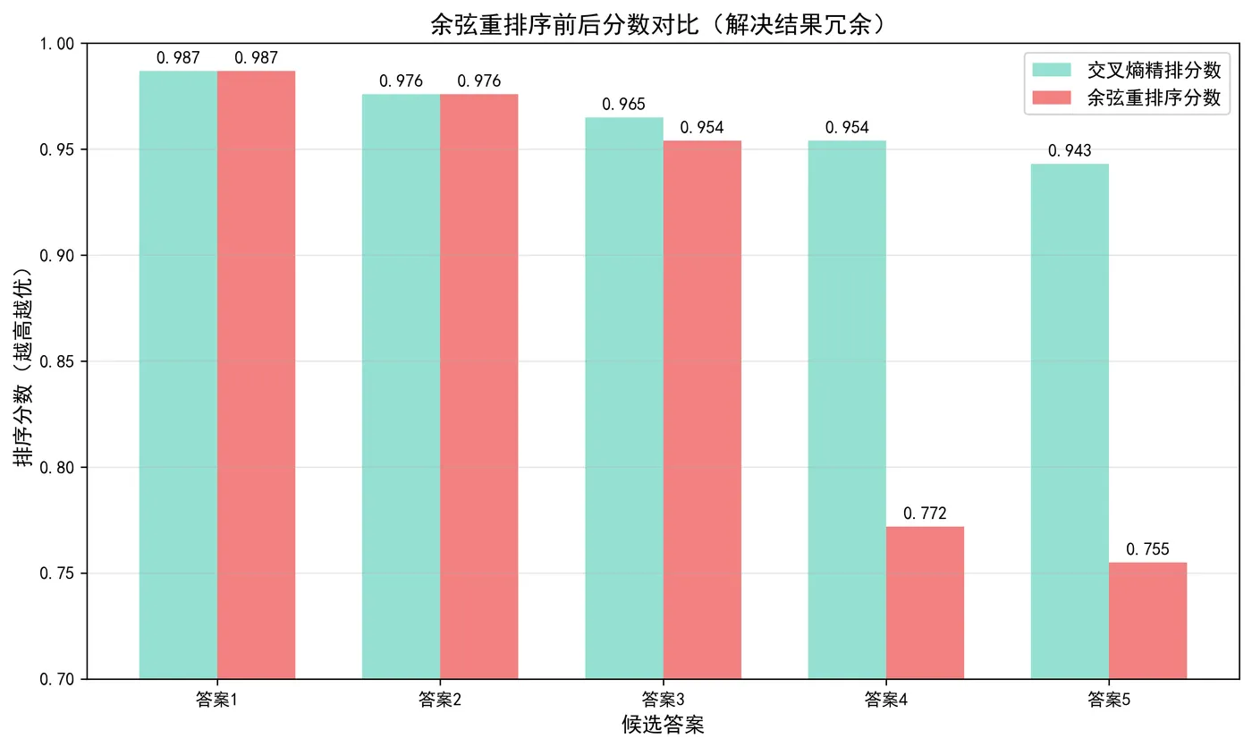 97.6-余弦重排序前后分数对比 cosine_re_ranking.png