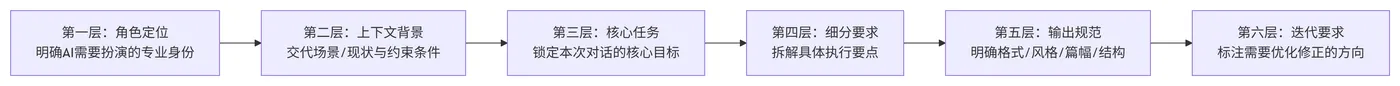 228.6-通用结构化模板 deepseek_mermaid_20260729_4ecaed.png
