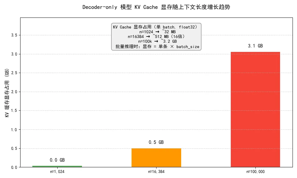71.4-KV Cache 显存随上下文长度增长趋势.png