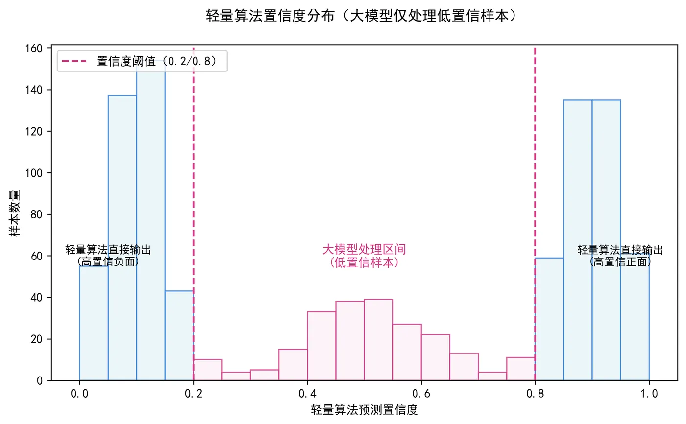 84.4-轻量算法预测置信度分布.png