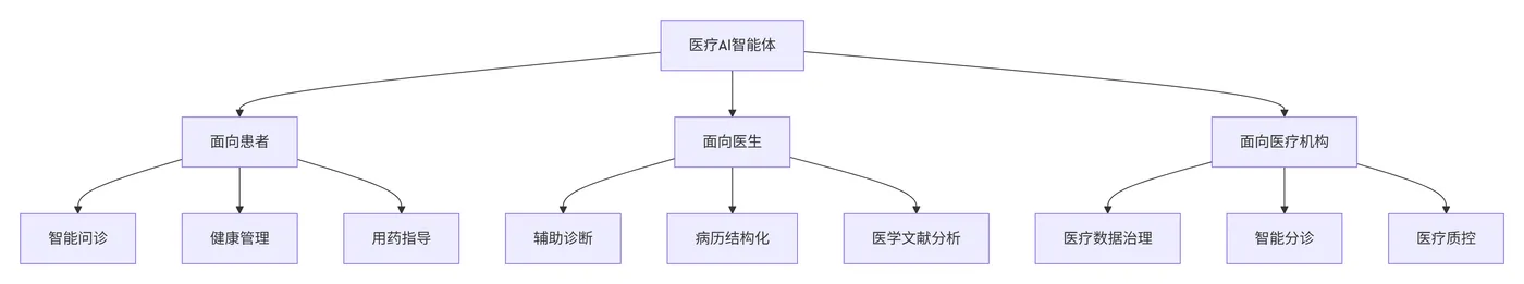 125.3-智能体应用场景 deepseek_mermaid_20260323_55dcdb.png