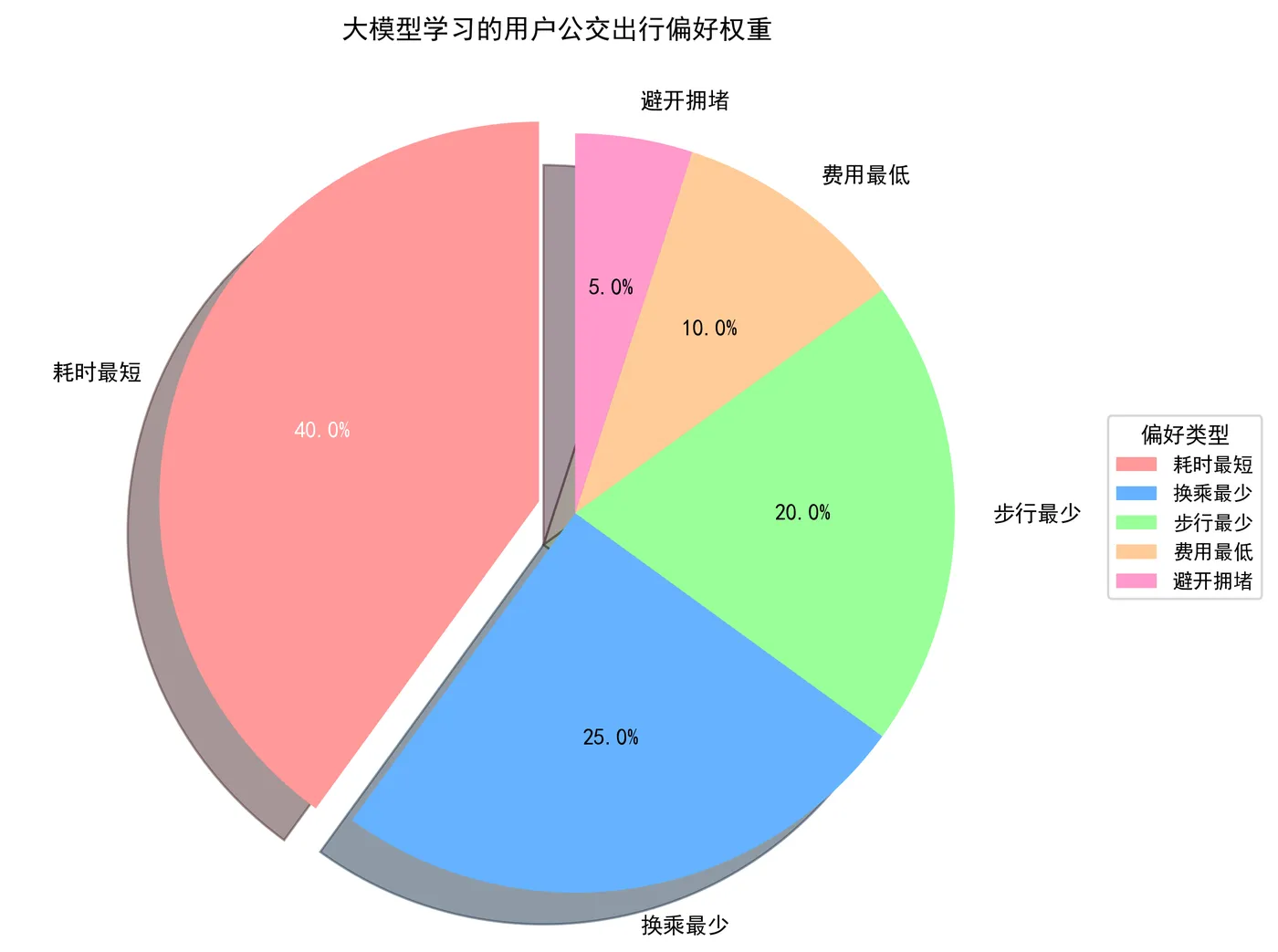 114.3-大模型学习的用户公交出行偏好权重 user_preference_weight.png