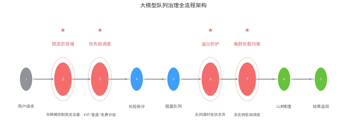 172.3-大模型队列治理全流程架构.png