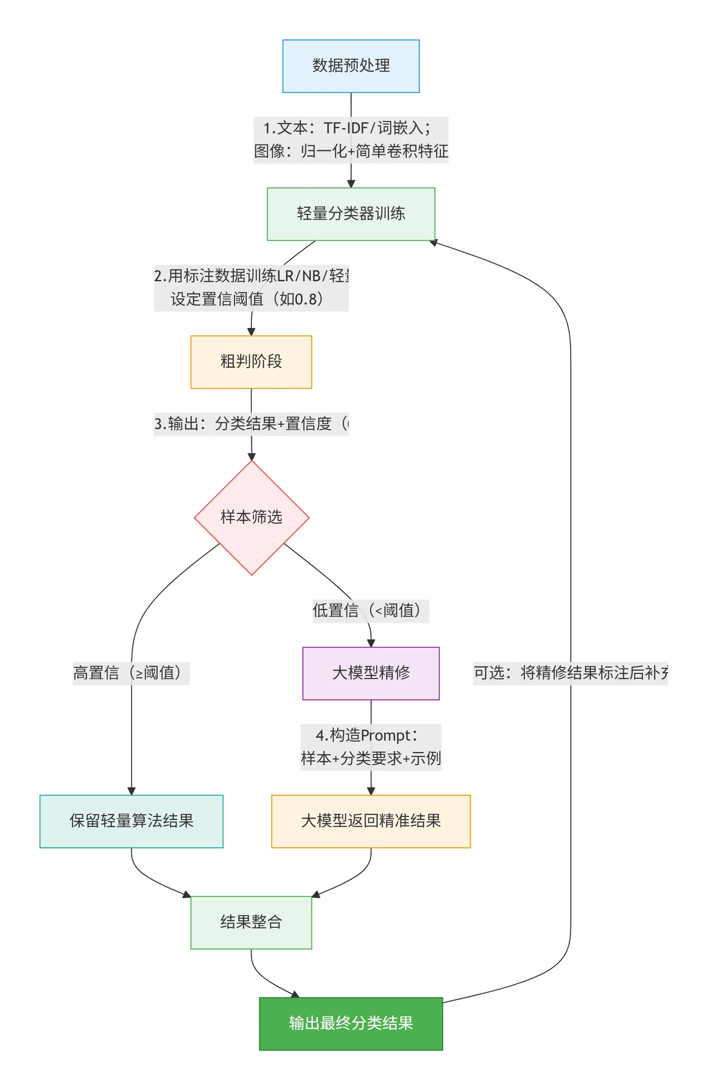 84.5-轻量模型与大模型协同分类系统流程 deepseek_mermaid_20260211_e42c93.png