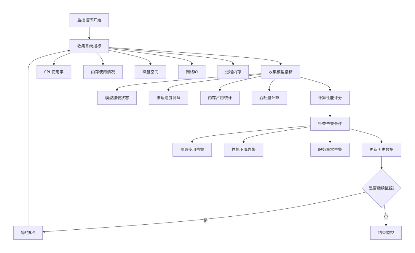 8.15-实时监控循环 deepseek_mermaid_20251128_71e0a9.png