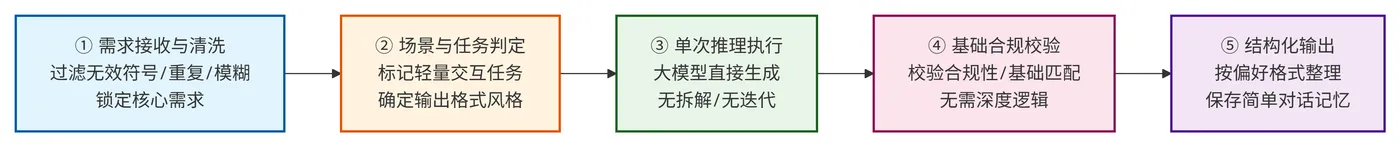 251.6-轻量交互场景执行流程 deepseek_mermaid_20260822_637796.png