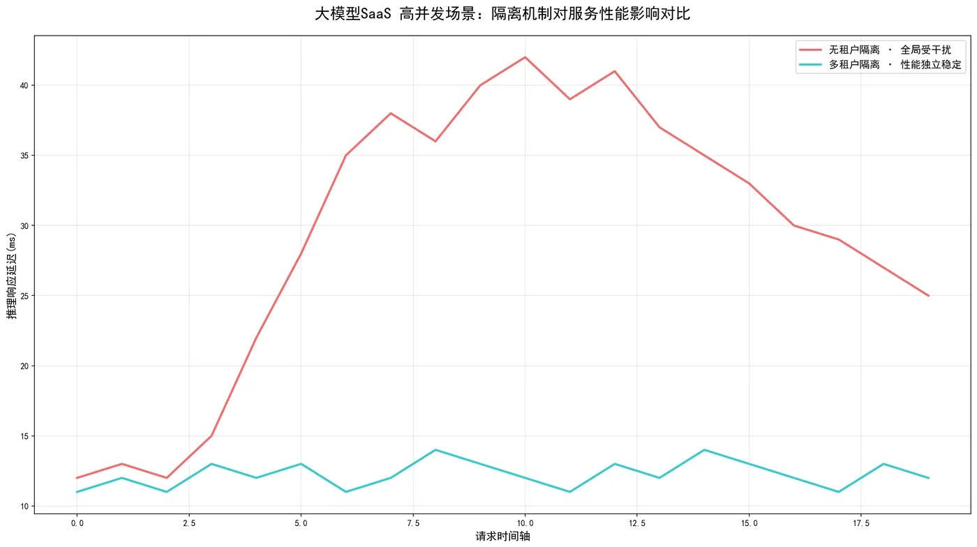 156.4-高并发场景：隔离机制对服务性能影响对比 llm_tenant_performance.png