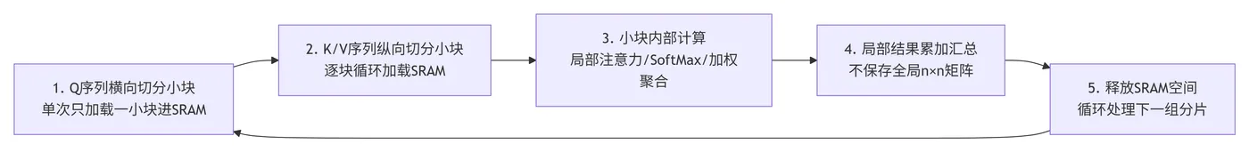 186.6-SRAM分片计算完整逻辑 deepseek_mermaid_20260525_32922f.png