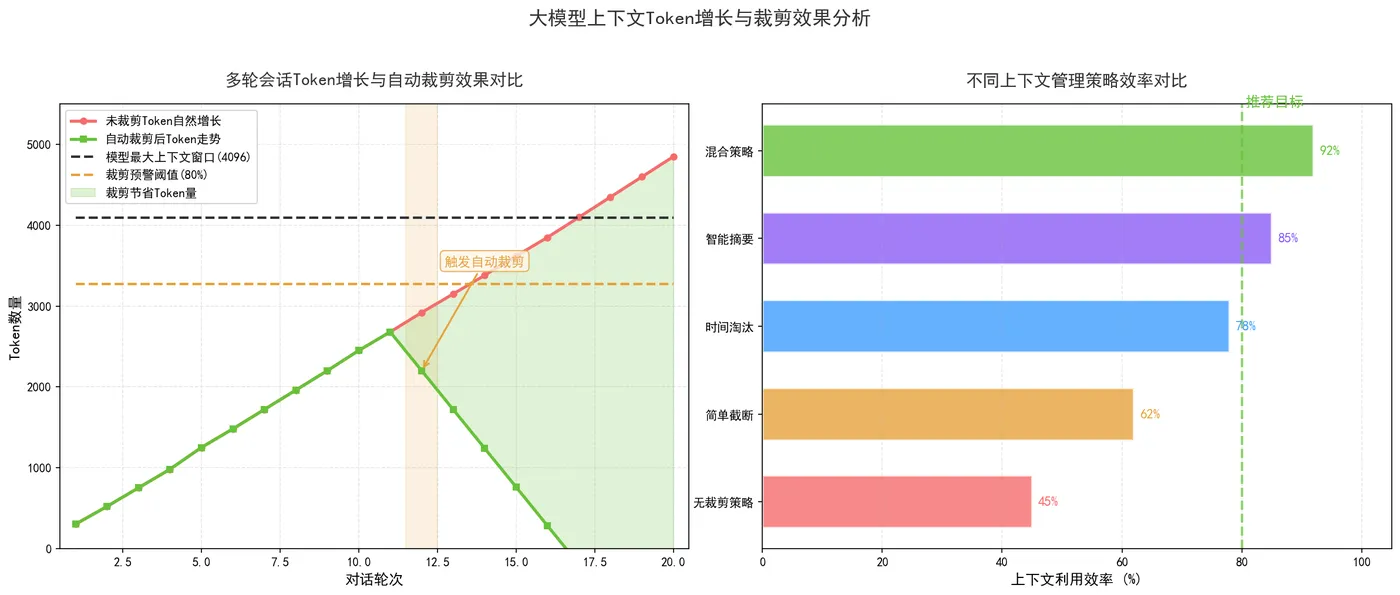 170.6-大模型多轮会话Token增长与自动裁剪效果对比.png